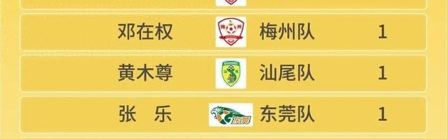 星空体育官网下载-助攻“帽子戏法”！梅州“草根球王”一战霸榜·粤超助攻榜|何佳兴|省超|梅州队|广东省城市足球超级联赛|广州城_新浪体育_新浪新闻